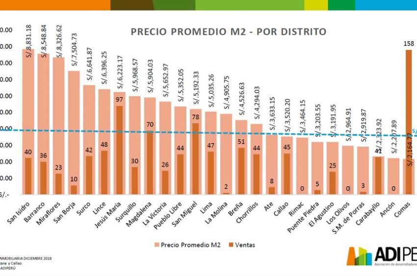 Los distritos con el precio cuadrado mas caro de Lima